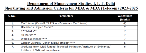 DMS IIT Delhi Selection Criteria MBA 2024-26 Based On RTI